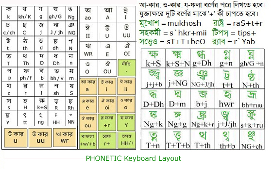 Bangla Phonetic
