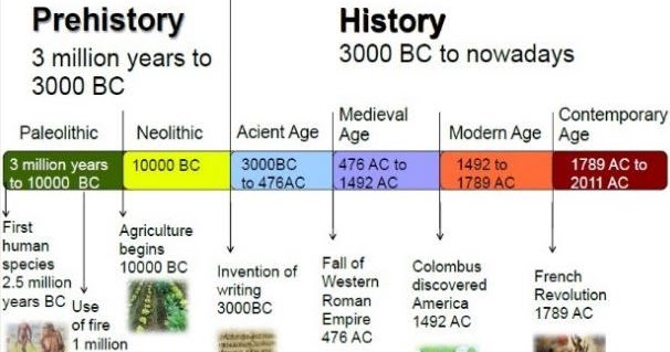world history Time line